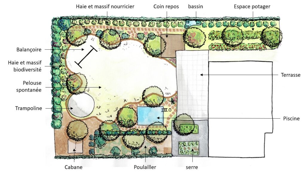 exemples de conception: plan de de jardins à l'aquarelle